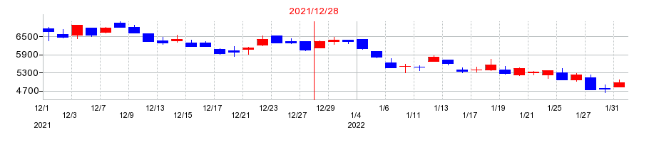 2021年のＪＩＧ−ＳＡＷ（ジグソー）の配当落ち日前後の株価チャート