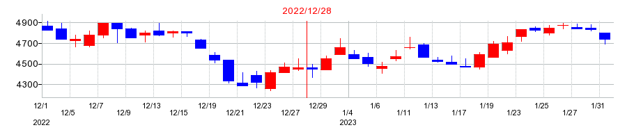 2022年のＪＩＧ−ＳＡＷ（ジグソー）の配当落ち日前後の株価チャート