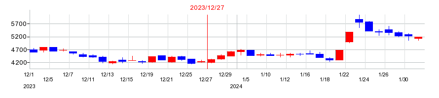 2023年のＪＩＧ−ＳＡＷ（ジグソー）の配当落ち日前後の株価チャート