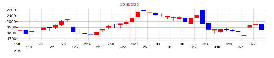 2019年のテラスカイの配当落ち日前後の株価チャート