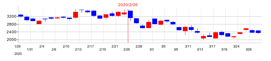2020年のテラスカイの配当落ち日前後の株価チャート