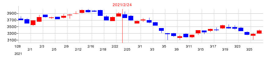 2021年のテラスカイの配当落ち日前後の株価チャート