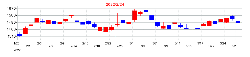 2022年のテラスカイの配当落ち日前後の株価チャート