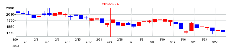 2023年のテラスカイの配当落ち日前後の株価チャート
