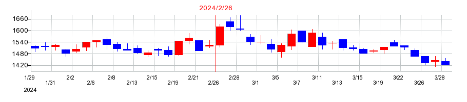 2024年のテラスカイの配当落ち日前後の株価チャート