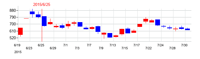 2015年のデジタル・インフォメーション・テクノロジーの配当落ち日前後の株価チャート