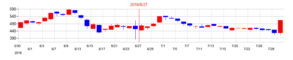 2016年のデジタル・インフォメーション・テクノロジーの配当落ち日前後の株価チャート
