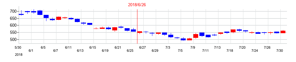 2018年のデジタル・インフォメーション・テクノロジーの配当落ち日前後の株価チャート
