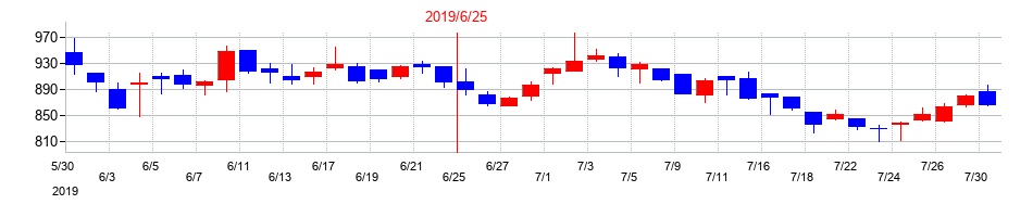2019年のデジタル・インフォメーション・テクノロジーの配当落ち日前後の株価チャート