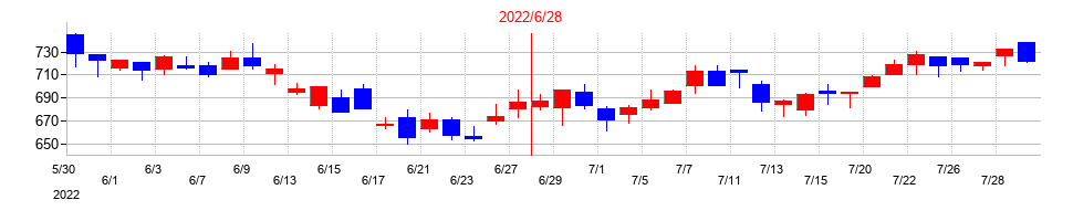 2022年のデジタル・インフォメーション・テクノロジーの配当落ち日前後の株価チャート