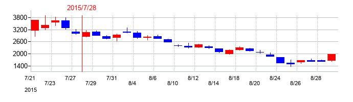 2015年のアイリッジの配当落ち日前後の株価チャート