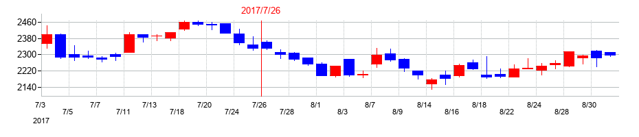2017年のアイリッジの配当落ち日前後の株価チャート