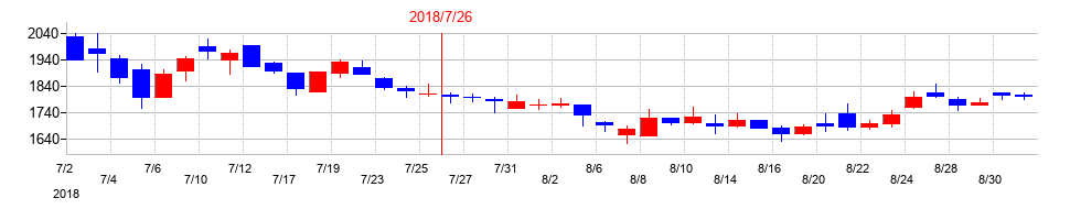 2018年のアイリッジの配当落ち日前後の株価チャート