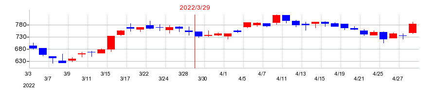 2022年のアイリッジの配当落ち日前後の株価チャート