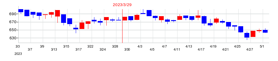 2023年のアイリッジの配当落ち日前後の株価チャート