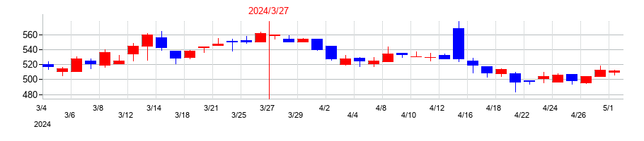 2024年のアイリッジの配当落ち日前後の株価チャート