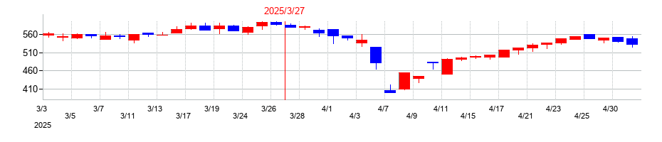 2025年のアイリッジの配当落ち日前後の株価チャート