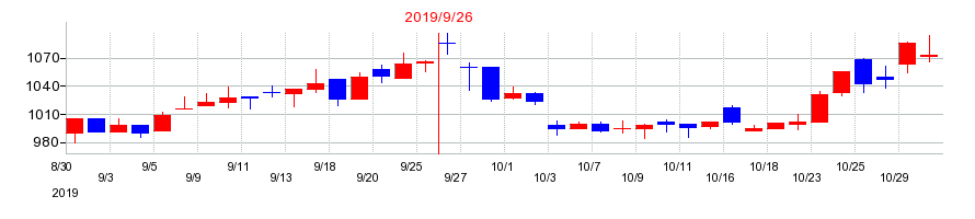 2019年のPCIホールディングスの配当落ち日前後の株価チャート