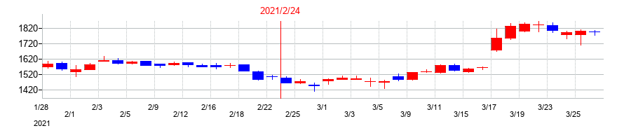 2021年のパイプドHDの配当落ち日前後の株価チャート