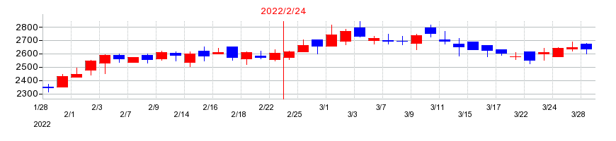 2022年のパイプドHDの配当落ち日前後の株価チャート