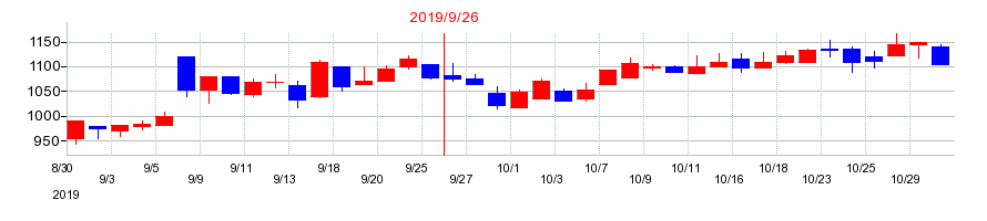 2019年のアイビーシーの配当落ち日前後の株価チャート