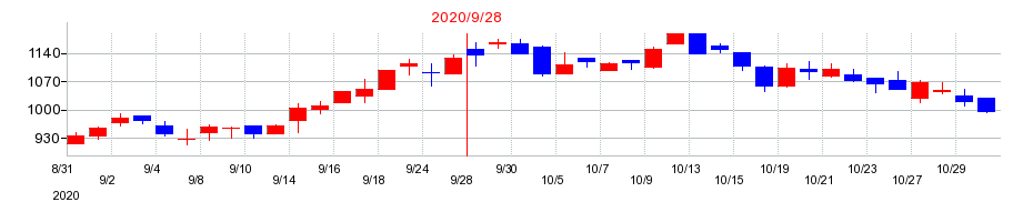 2020年のアイビーシーの配当落ち日前後の株価チャート