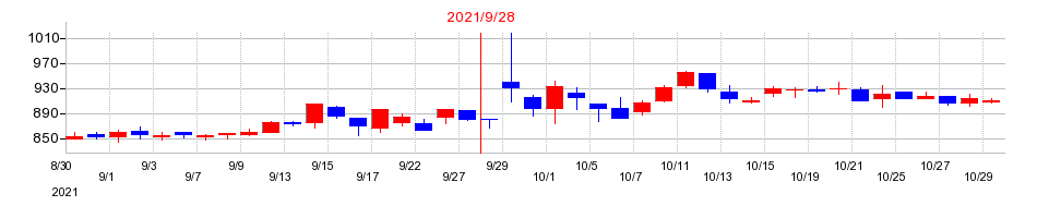 2021年のアイビーシーの配当落ち日前後の株価チャート