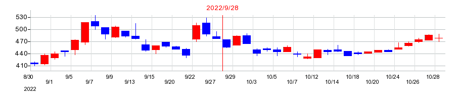 2022年のアイビーシーの配当落ち日前後の株価チャート