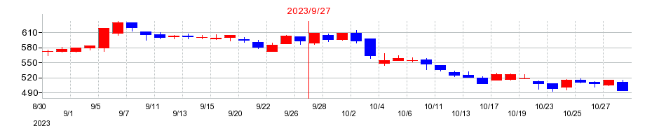 2023年のアイビーシーの配当落ち日前後の株価チャート