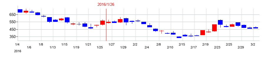 2016年のネオジャパンの配当落ち日前後の株価チャート
