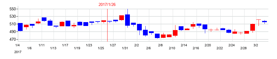 2017年のネオジャパンの配当落ち日前後の株価チャート