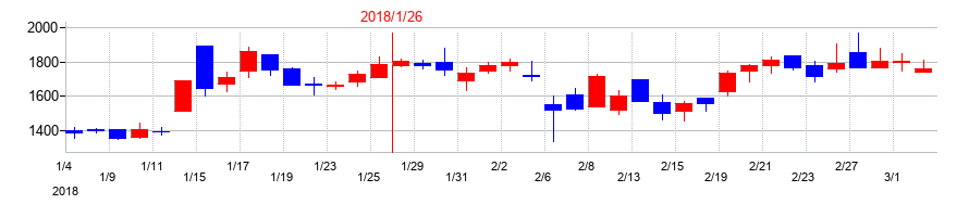 2018年のネオジャパンの配当落ち日前後の株価チャート