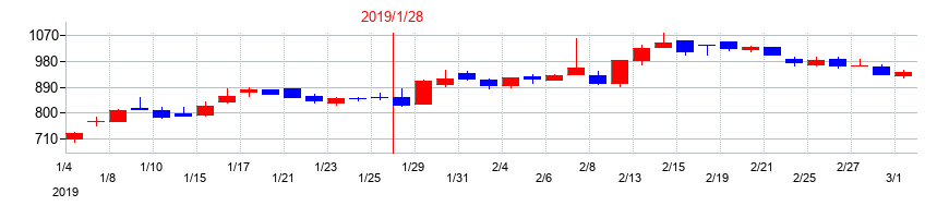 2019年のネオジャパンの配当落ち日前後の株価チャート