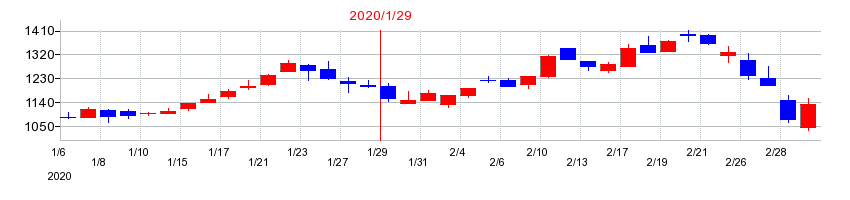 2020年のネオジャパンの配当落ち日前後の株価チャート