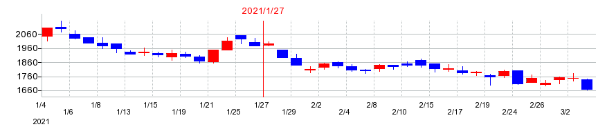 2021年のネオジャパンの配当落ち日前後の株価チャート