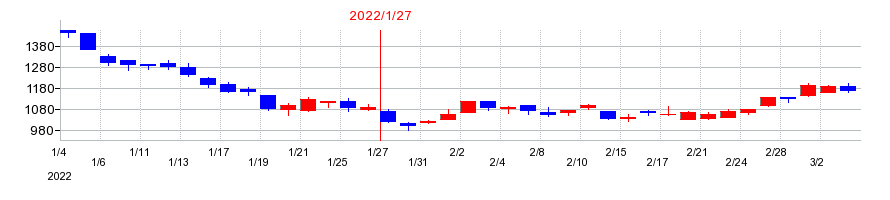 2022年のネオジャパンの配当落ち日前後の株価チャート