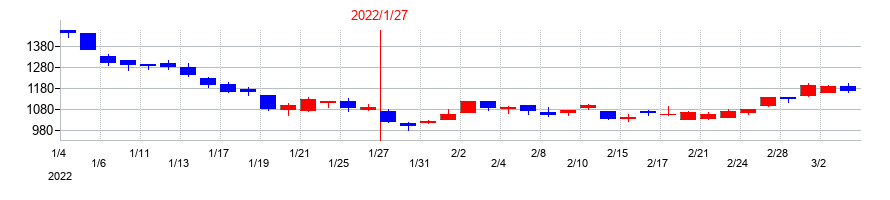 2022年のネオジャパンの配当落ち日前後の株価チャート