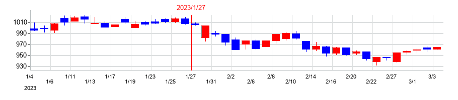 2023年のネオジャパンの配当落ち日前後の株価チャート