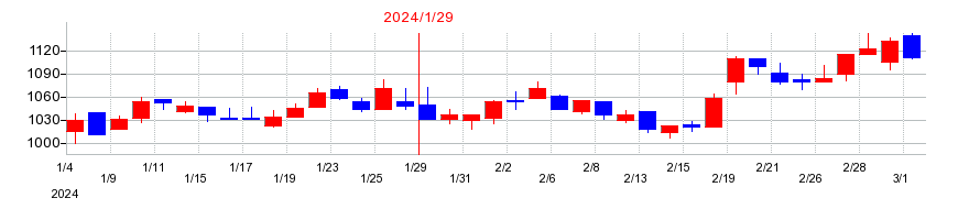 2024年のネオジャパンの配当落ち日前後の株価チャート