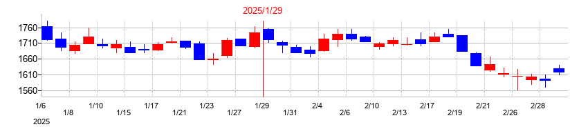 2025年のネオジャパンの配当落ち日前後の株価チャート