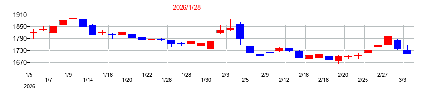 2026年のネオジャパンの配当落ち日前後の株価チャート
