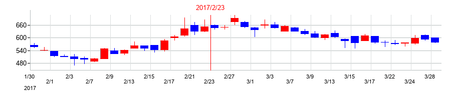 2017年のPR TIMESの配当落ち日前後の株価チャート