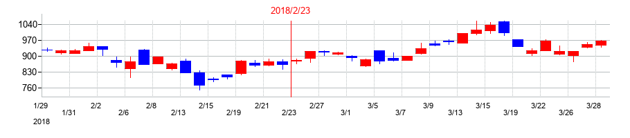 2018年のPR TIMESの配当落ち日前後の株価チャート