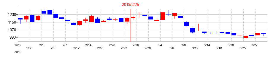 2019年のPR TIMESの配当落ち日前後の株価チャート