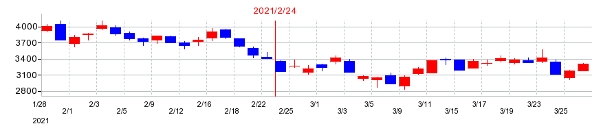 2021年のPR TIMESの配当落ち日前後の株価チャート