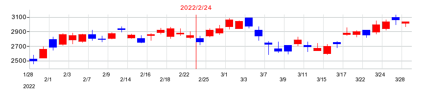 2022年のPR TIMESの配当落ち日前後の株価チャート
