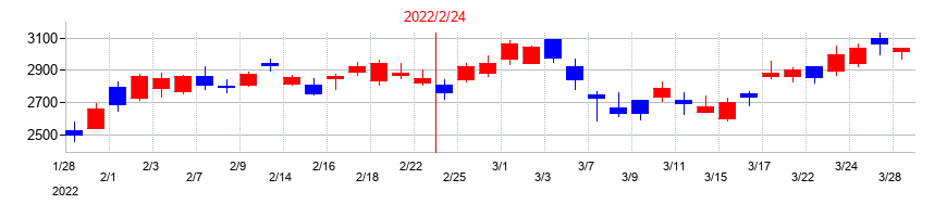 2022年のPR TIMESの配当落ち日前後の株価チャート