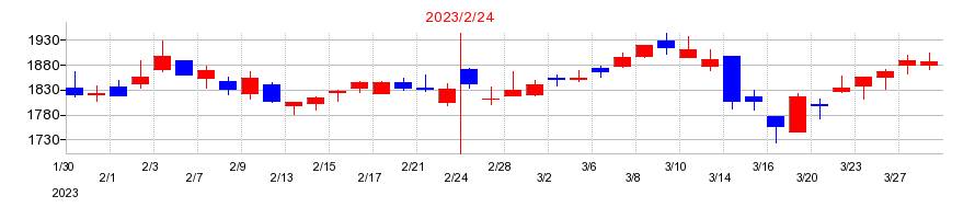 2023年のPR TIMESの配当落ち日前後の株価チャート