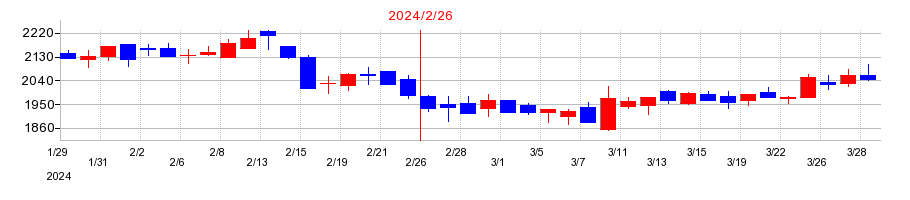 2024年のPR TIMESの配当落ち日前後の株価チャート
