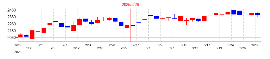 2025年のPR TIMESの配当落ち日前後の株価チャート